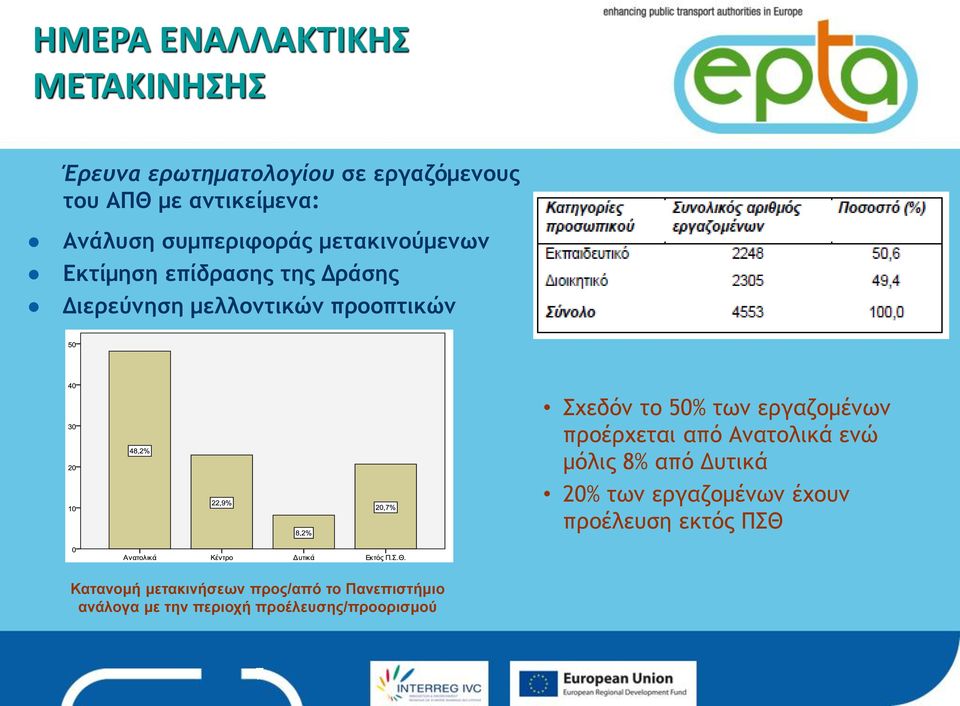 50% των εργαζομένων προέρχεται από Ανατολικά ενώ μόλις 8% από Δυτικά 20% των εργαζομένων έχουν