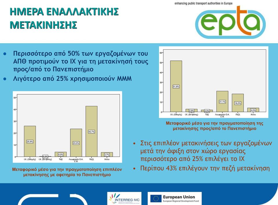 Πανεπιστήμιο Μεταφορικό μέσο για την πραγματοποίηση επιπλέον μετακίνησης με αφετηρία το Πανεπιστήμιο Στις επιπλέον