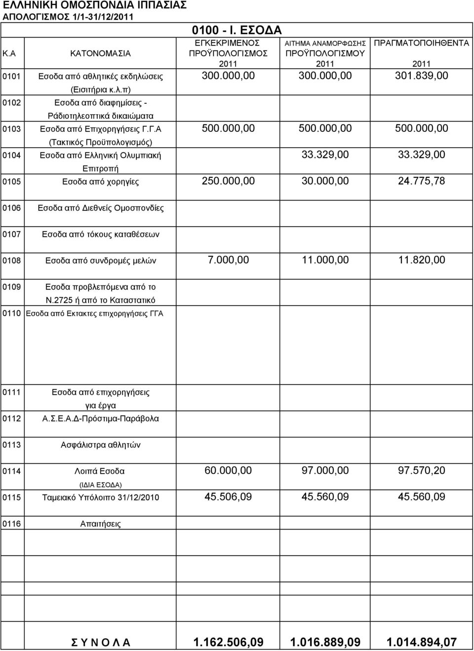 000,00 500.000,00 (Τακτικός Προϋπολογισµός) 0104 Εσοδα από Ελληνική Ολυµπιακή 33.329,00 33.329,00 Επιτροπή 0105 Εσοδα από χορηγίες 250.000,00 30.000,00 24.