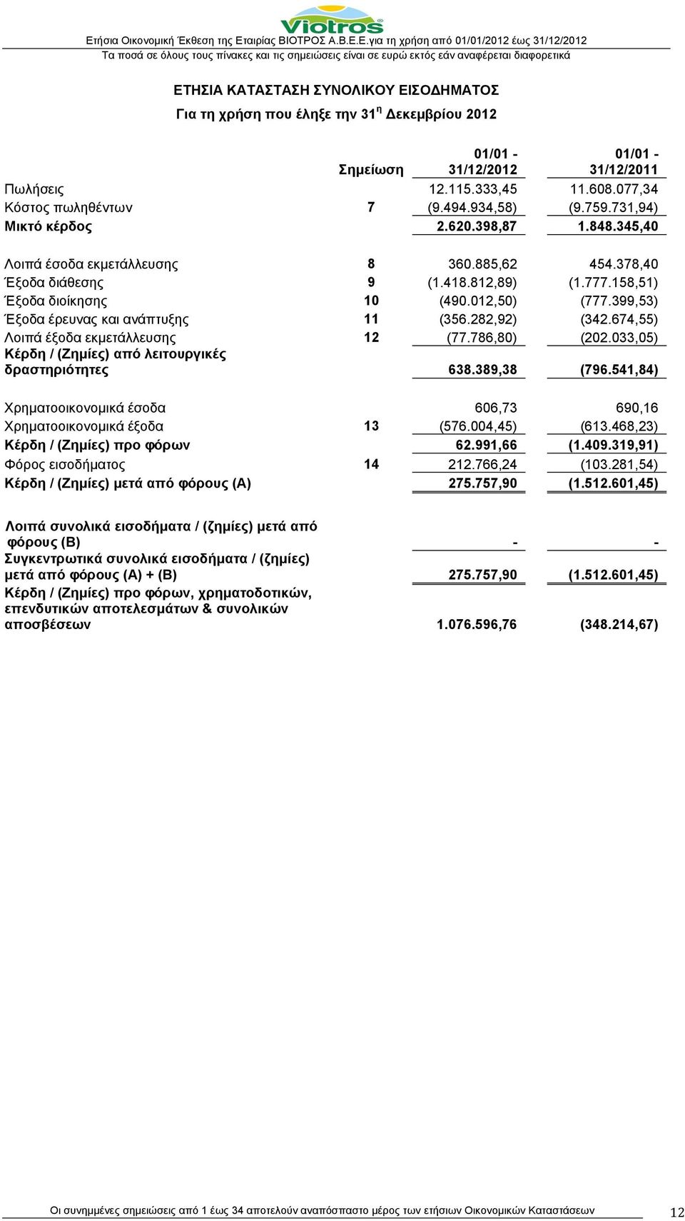 399,53) Έξοδα έρευνας και ανάπτυξης 11 (356.282,92) (342.674,55) Λοιπά έξοδα εκμετάλλευσης 12 (77.786,80) (202.033,05) Κέρδη / (Ζημίες) από λειτουργικές δραστηριότητες 638.389,38 (796.