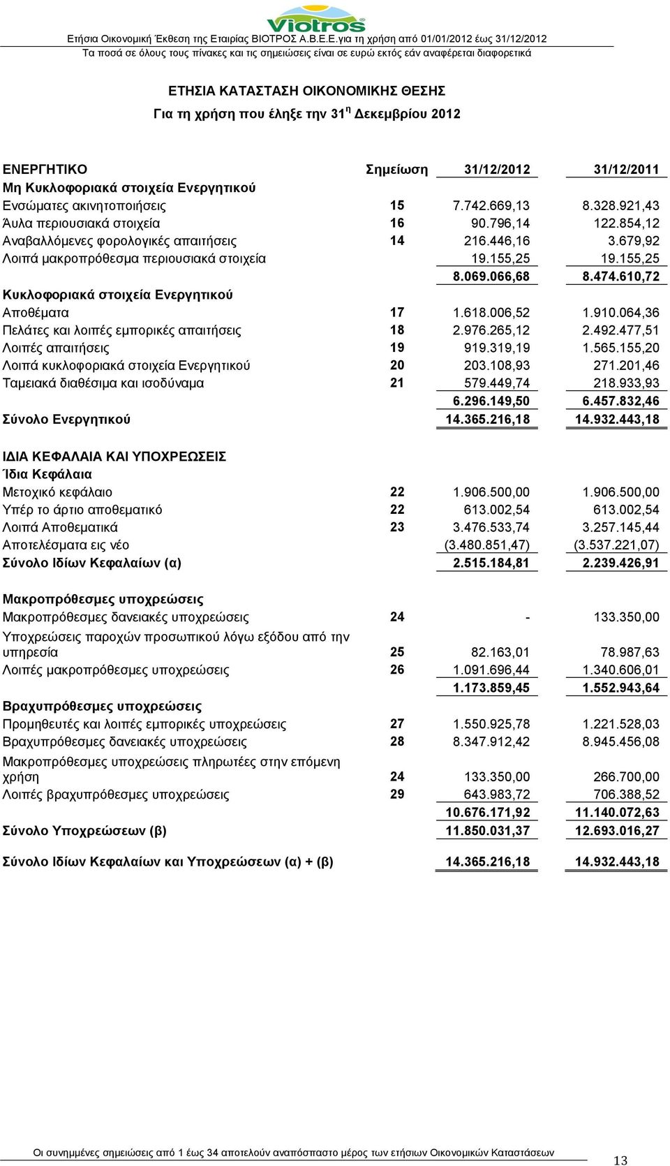 066,68 8.474.610,72 Κυκλοφοριακά στοιχεία Ενεργητικού Αποθέματα 17 1.618.006,52 1.910.064,36 Πελάτες και λοιπές εμπορικές απαιτήσεις 18 2.976.265,12 2.492.477,51 Λοιπές απαιτήσεις 19 919.319,19 1.565.