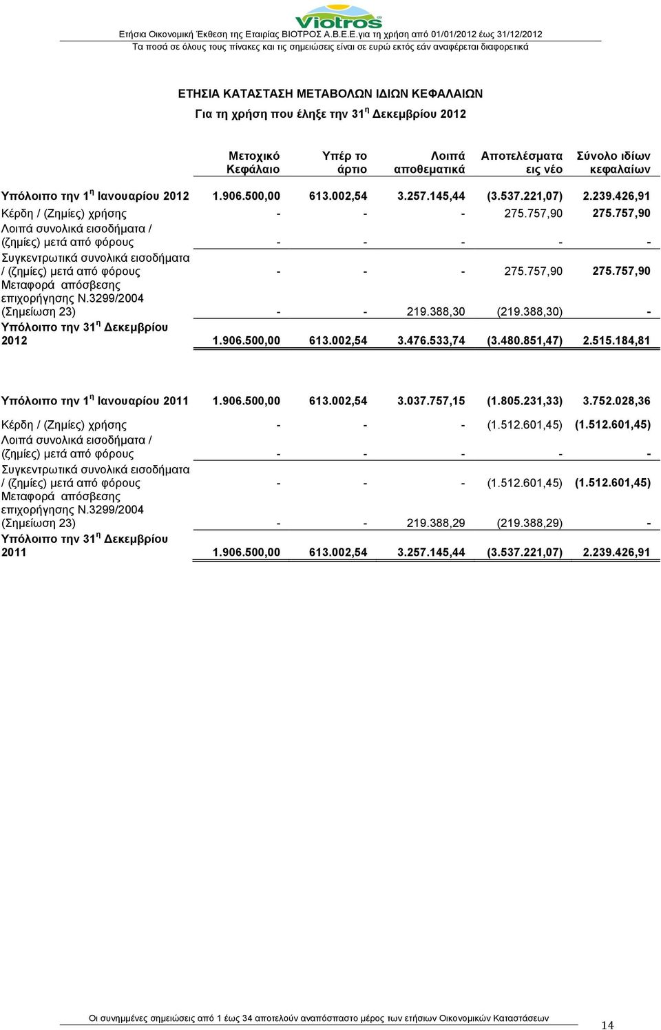 757,90 Λοιπά συνολικά εισοδήματα / (ζημίες) μετά από φόρους - - - - - Συγκεντρωτικά συνολικά εισοδήματα / (ζημίες) μετά από φόρους - - - 275.757,90 275.757,90 Μεταφορά απόσβεσης επιχορήγησης Ν.