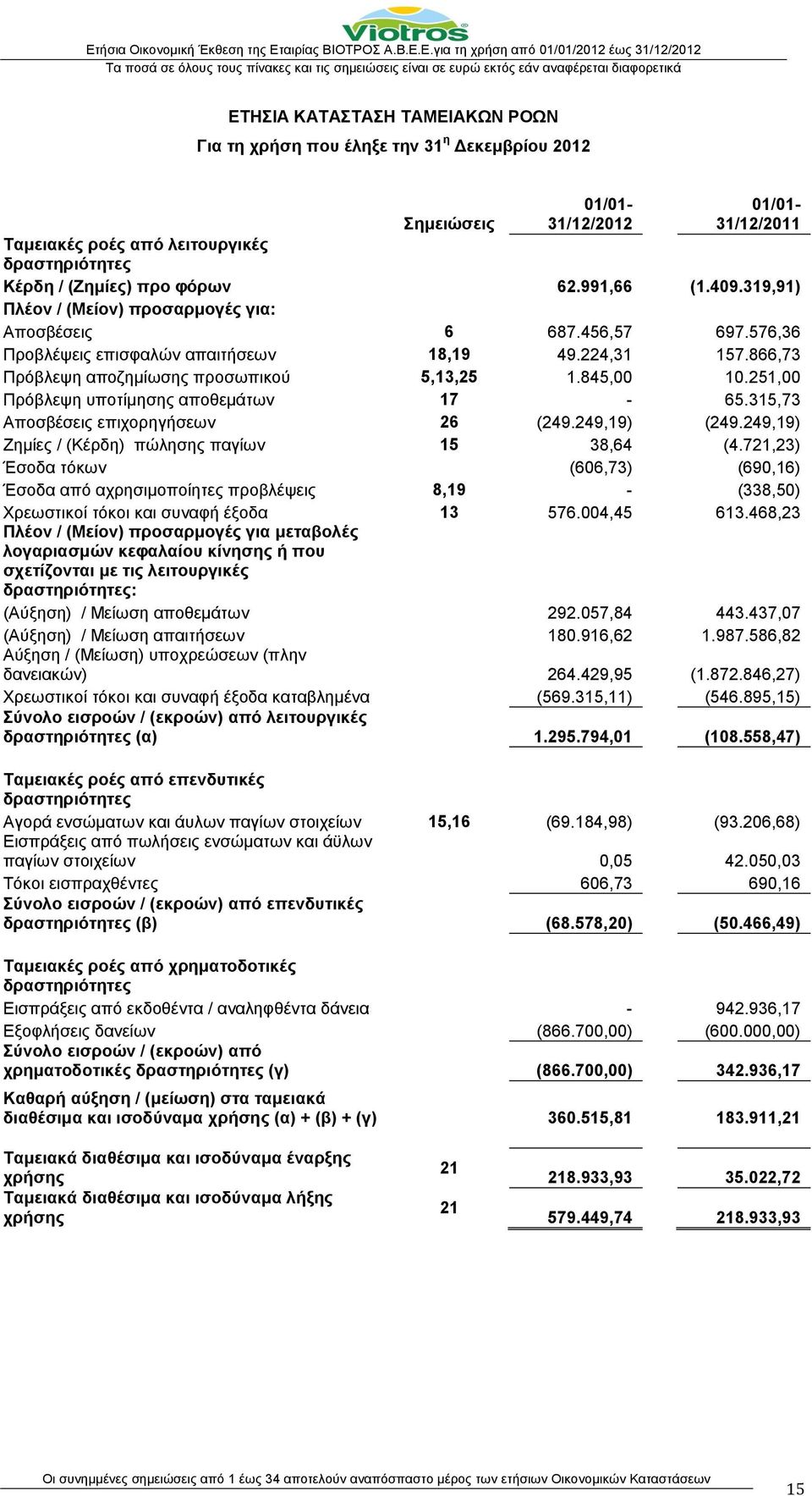 845,00 10.251,00 Πρόβλεψη υποτίμησης αποθεμάτων 17-65.315,73 Αποσβέσεις επιχορηγήσεων 26 (249.249,19) (249.249,19) Ζημίες / (Κέρδη) πώλησης παγίων 15 38,64 (4.