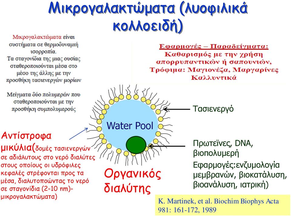 σταγονίδια (2-10 nm)- μικρογαλακτώματα) Water Pool Οργανικός διαλύτης Πρωτεϊνες, DNA, βιοπολυμερή