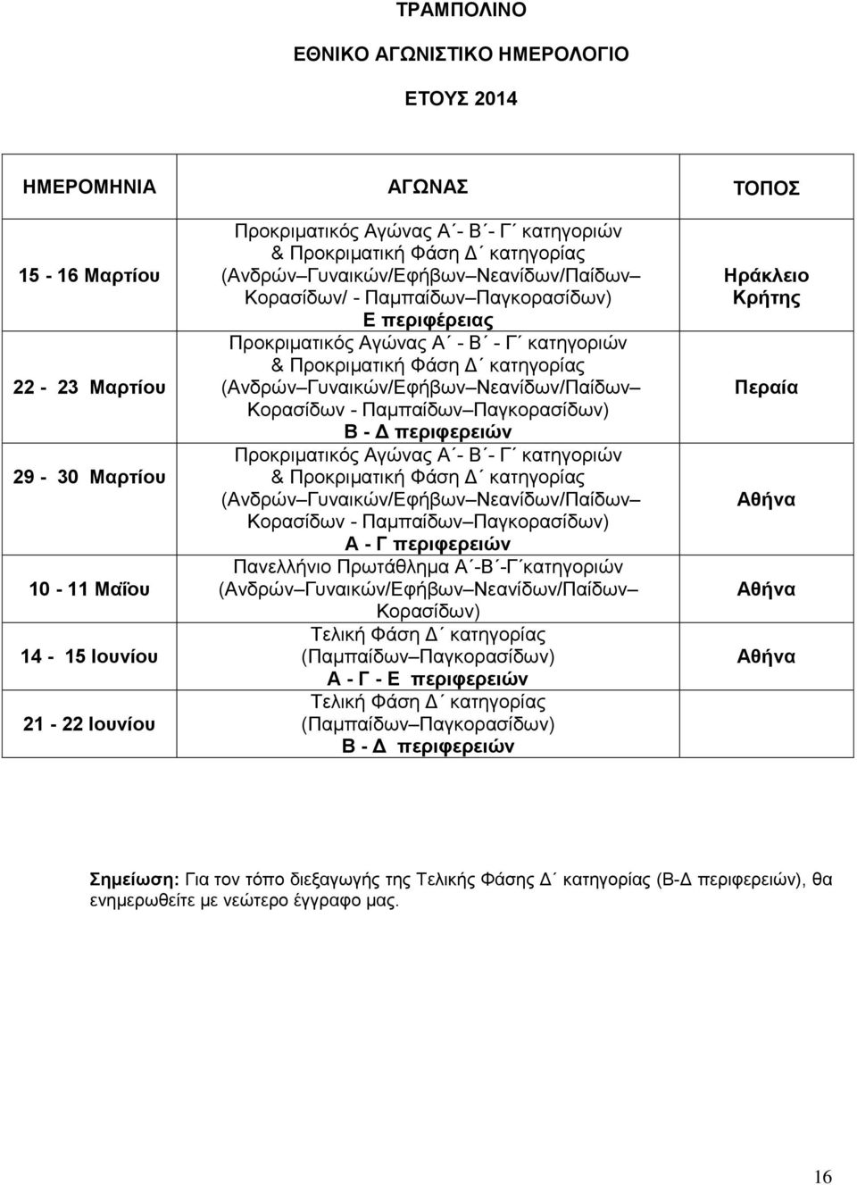 (Ανδρών Γυναικών/Εφήβων Νεανίδων/Παίδων Κορασίδων - Παμπαίδων Παγκορασίδων) Β - Δ περιφερειών Προκριματικός Αγώνας Α - Β - Γ κατηγοριών & Προκριματική Φάση Δ κατηγορίας (Ανδρών Γυναικών/Εφήβων