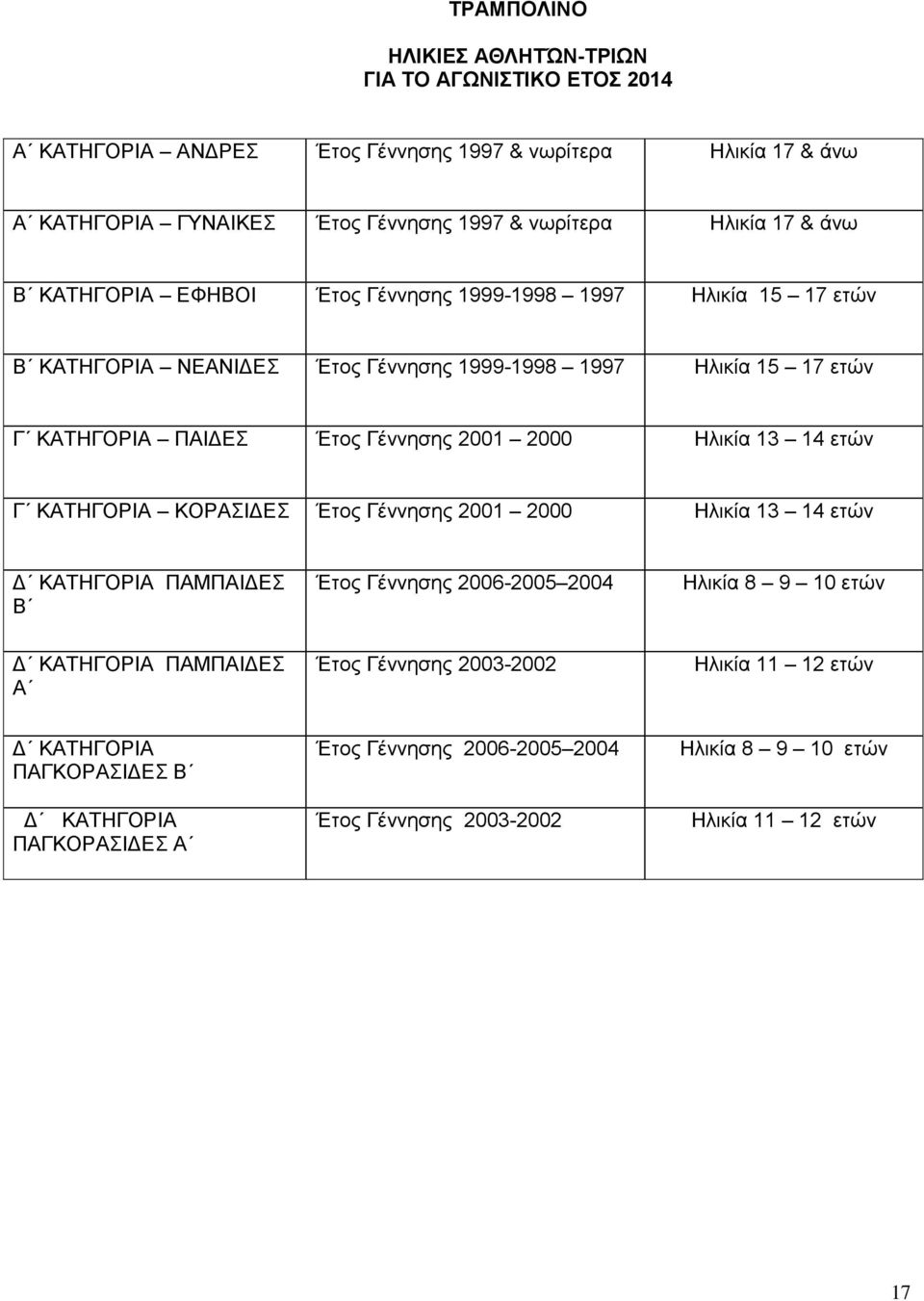 2000 Ηλικία 13 14 ετών Γ ΚΑΤΗΓΟΡΙΑ ΚΟΡΑΣΙΔΕΣ Έτος Γέννησης 2001 2000 Ηλικία 13 14 ετών Δ ΚΑΤΗΓΟΡΙΑ ΠΑΜΠΑΙΔΕΣ Β Έτος Γέννησης 2006-2005 2004 Ηλικία 8 9 10 ετών Δ ΚΑΤΗΓΟΡΙΑ ΠΑΜΠΑΙΔΕΣ Α