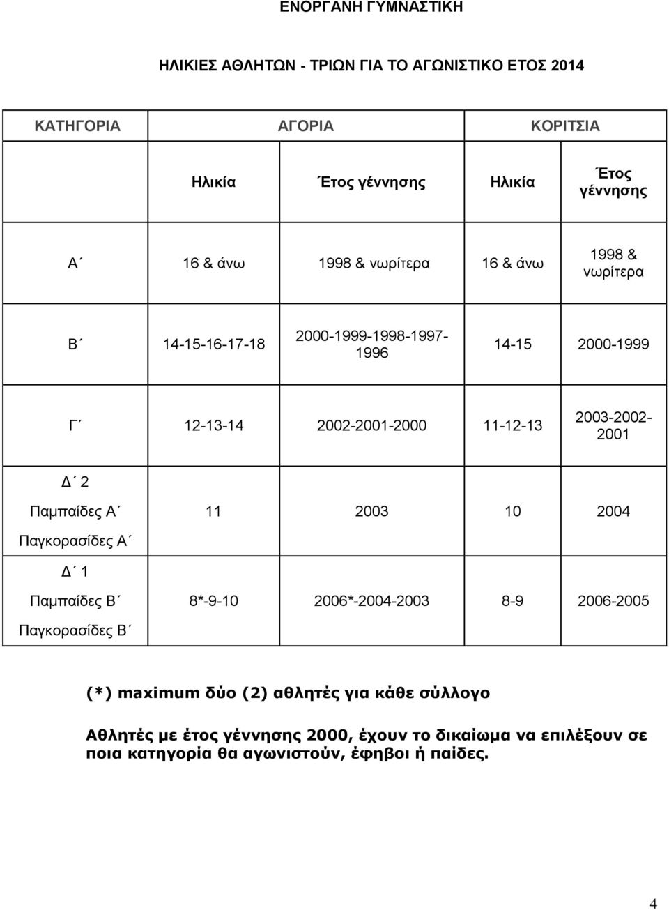 2003-2002- 2001 Δ 2 Παμπαίδες Α 11 2003 10 2004 Παγκορασίδες Α Δ 1 Παμπαίδες Β 8*-9-10 2006*-2004-2003 8-9 2006-2005 Παγκορασίδες Β (*) maximum