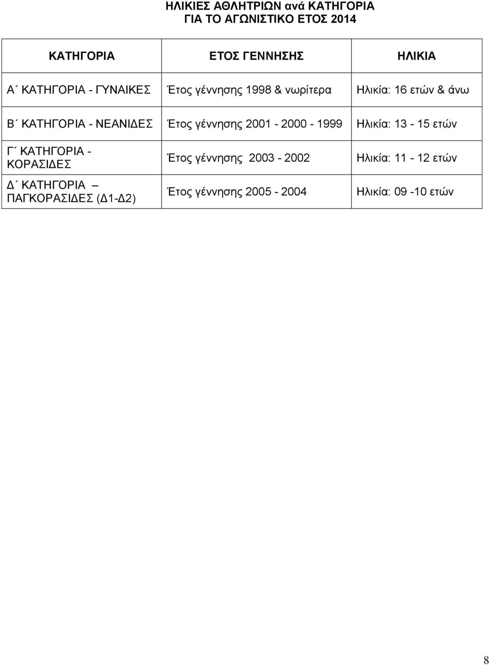 Έτος γέννησης 2001-2000 - 1999 Ηλικία: 13-15 ετών Γ ΚΑΤΗΓΟΡΙΑ - ΚΟΡΑΣΙΔΕΣ Δ ΚΑΤΗΓΟΡΙΑ