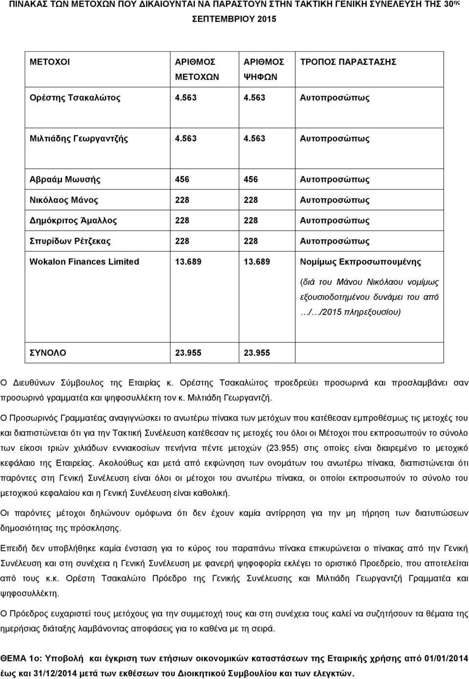 563 Αυτοπροσώπως Αβραάμ Μωυσής 456 456 Αυτοπροσώπως Νικόλαος Μάνος 228 228 Αυτοπροσώπως Δημόκριτος Άμαλλος 228 228 Αυτοπροσώπως Σπυρίδων Ρέτζεκας 228 228 Αυτοπροσώπως Wokalon Finances Limited 13.