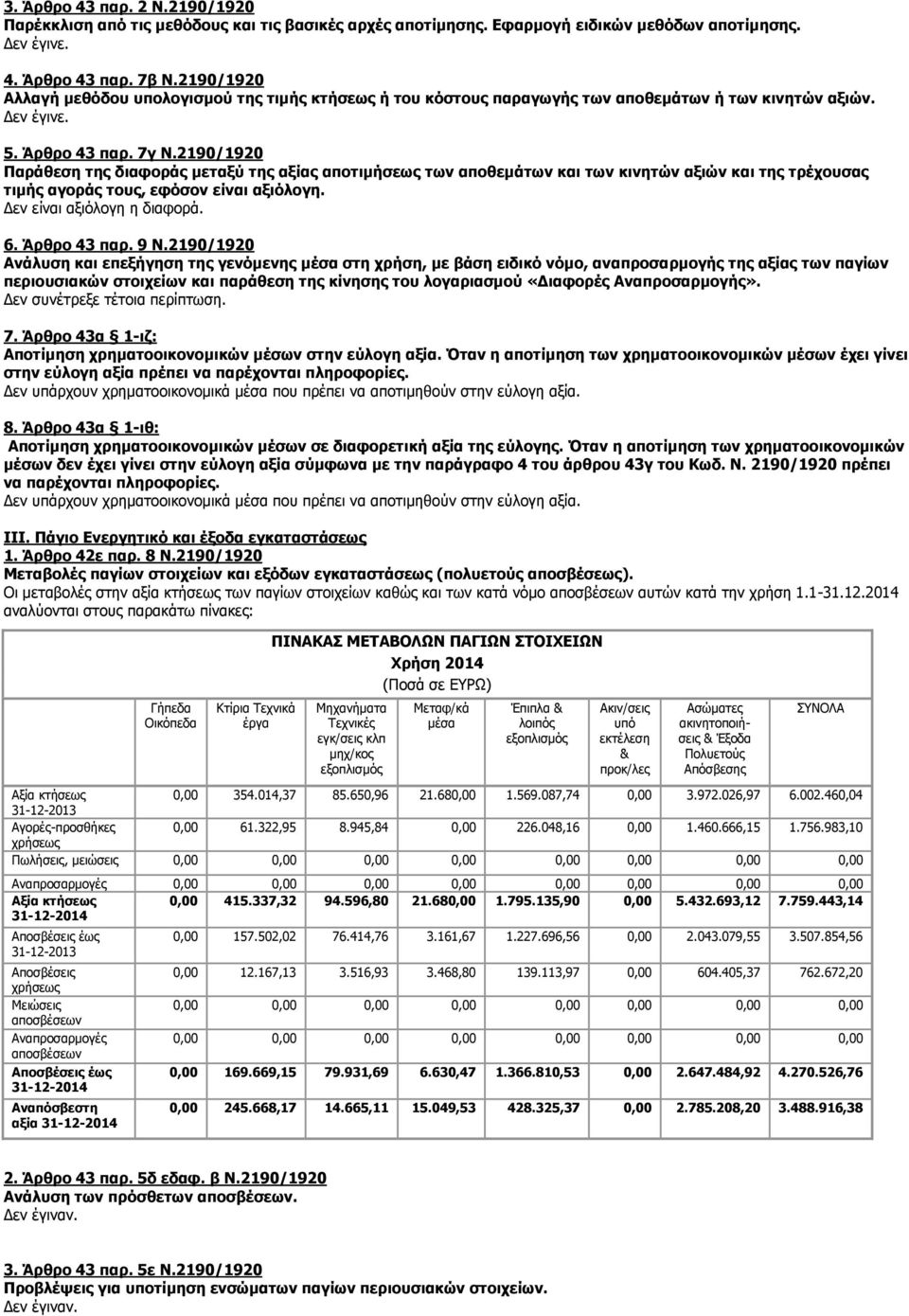 2190/1920 Παράθεση της διαφοράς μεταξύ της αξίας αποτιμήσεως των αποθεμάτων και των κινητών αξιών και της τρέχουσας τιμής αγοράς τους, εφόσον είναι αξιόλογη. Δεν είναι αξιόλογη η διαφορά. 6.