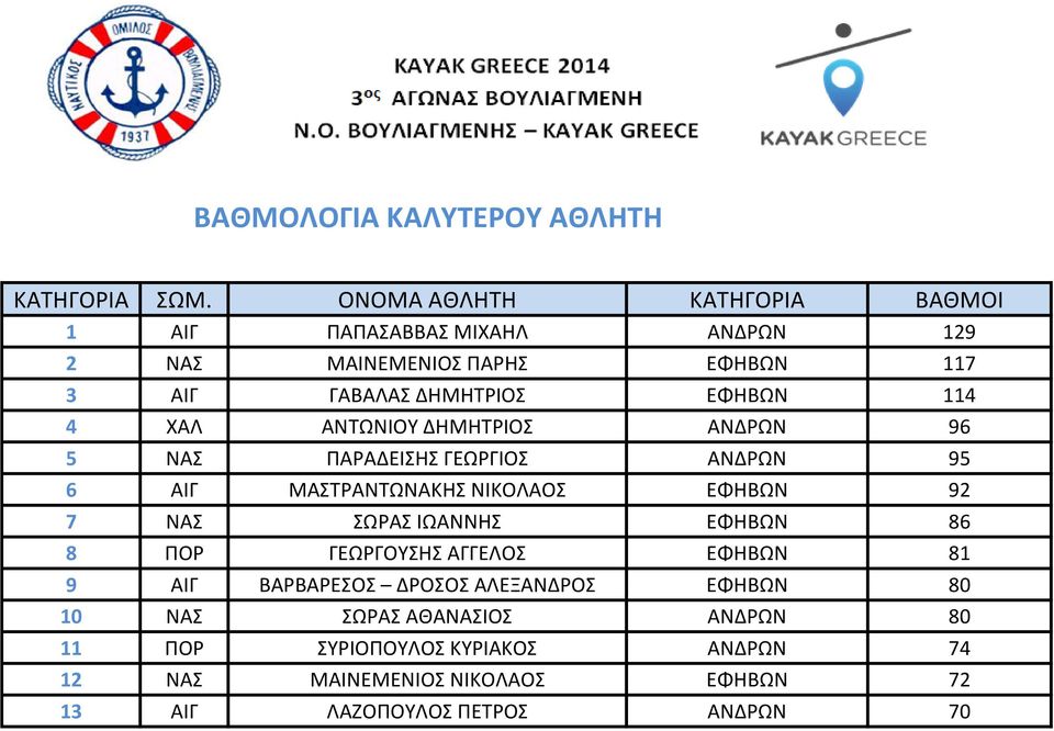 4 ΧΑΛ ΑΝΤΩΝΙΟΥ ΔΗΜΗΤΡΙΟΣ ΑΝΔΡΩΝ 96 5 ΝΑΣ ΠΑΡΑΔΕΙΣΗΣ ΓΕΩΡΓΙΟΣ ΑΝΔΡΩΝ 95 6 ΑΙΓ ΜΑΣΤΡΑΝΤΩΝΑΚΗΣ ΝΙΚΟΛΑΟΣ ΕΦΗΒΩΝ 92 7 ΝΑΣ ΣΩΡΑΣ ΙΩΑΝΝΗΣ