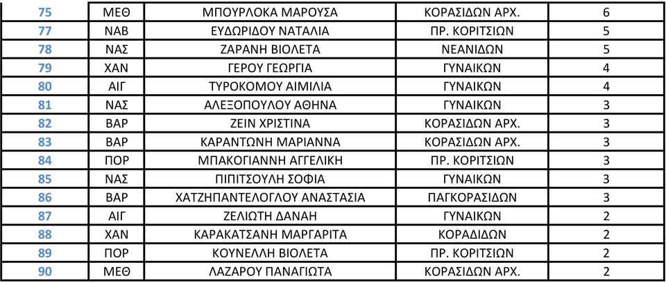 ΓΥΝΑΙΚΩΝ 3 82 ΒΑΡ ΖΕΙΝ ΧΡΙΣΤΙΝΑ ΚΟΡΑΣΙΔΩΝ ΑΡΧ. 3 83 ΒΑΡ ΚΑΡΑΝΤΩΝΗ ΜΑΡΙΑΝΝΑ ΚΟΡΑΣΙΔΩΝ ΑΡΧ. 3 84 ΠΟΡ ΜΠΑΚΟΓΙΑΝΝΗ ΑΓΓΕΛΙΚΗ ΠΡ.