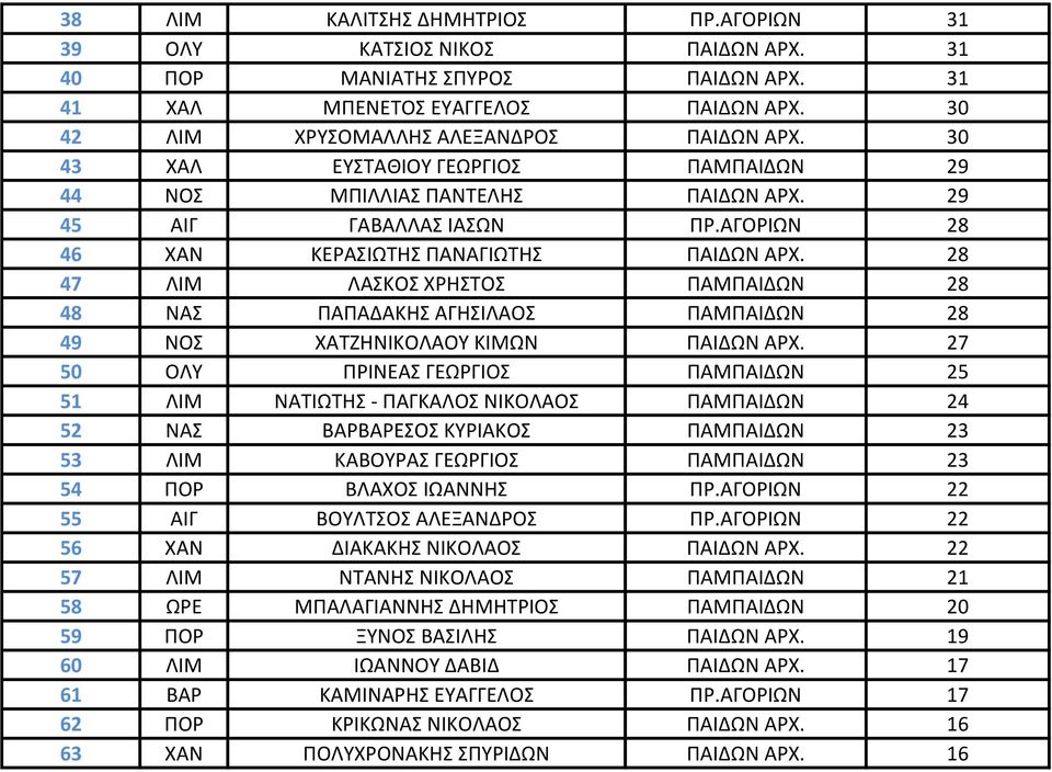 28 47 ΛΙΜ ΛΑΣΚΟΣ ΧΡΗΣΤΟΣ ΠΑΜΠΑΙΔΩΝ 28 48 ΝΑΣ ΠΑΠΑΔΑΚΗΣ ΑΓΗΣΙΛΑΟΣ ΠΑΜΠΑΙΔΩΝ 28 49 ΝΟΣ ΧΑΤΖΗΝΙΚΟΛΑΟΥ ΚΙΜΩΝ ΠΑΙΔΩΝ ΑΡΧ.