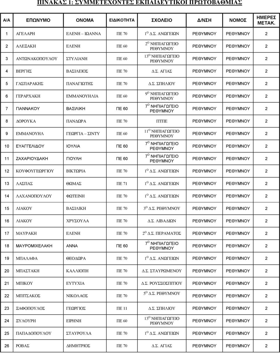 ΙΟΥΛΙΑ ΠΕ 60 7 Ο 11 ΖΑΧΑΡΙΟΥΔΑΚΗ ΓΙΟΥΛΗ ΠΕ 60 7 Ο 12 ΚΟΥΦΟΥΓΕΩΡΓΙΟΥ ΒΙΚΤΩΡΙΑ ΠΕ 70 1 Ο Δ.Σ. ΑΝΩΓΕΙΩΝ 13 ΛΑΣΠΑΣ ΘΩΜΑΣ ΠΕ 71 1 Ο Δ.Σ. ΑΝΩΓΕΙΩΝ 14 ΛΑΧΑΝΟΠΟΥΛΟΥ ΦΩΤΕΙΝΗ ΠΕ 70 1 Ο Δ.Σ. ΑΝΩΓΕΙΩΝ 15 ΛΙΑΚΟΥ ΒΑΣΙΛΙΚΗ ΠΕ 70 3 Ο Δ.
