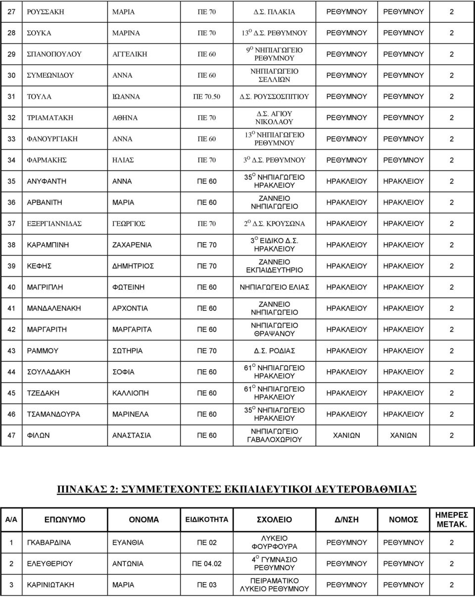 Σ. ΕΚΠΑΙΔΕΥΤΗΡΙΟ 40 ΜΑΓΡΙΠΛΗ ΦΩΤΕΙΝΗ ΠΕ 60 ΕΛΙΑΣ 41 ΜΑΝΔΑΛΕΝΑΚΗ ΑΡΧΟΝΤΙΑ ΠΕ 60 42 ΜΑΡΓΑΡΙΤΗ ΜΑΡΓΑΡΙΤΑ ΠΕ 60 ΘΡΑΨΑΝΟΥ 43 ΡΑΜΜΟΥ ΣΩΤΗΡΙΑ ΠΕ 70 Δ.Σ. ΡΟΔΙΑΣ 44 ΣΟΥΛΑΔΑΚΗ ΣΟΦΙΑ ΠΕ 60 45 ΤΖΕΔΑΚΗ ΚΑΛΛΙΟΠΗ