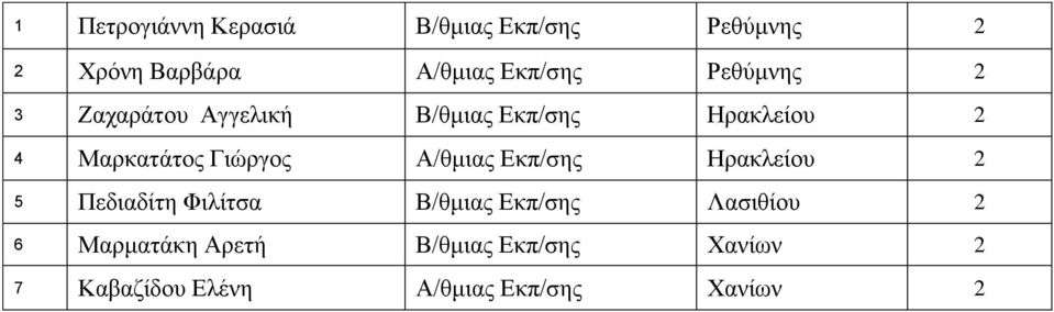 Α/θμιας Εκπ/σης Ηρακλείου 2 5 Πεδιαδίτη Φιλίτσα Β/θμιας Εκπ/σης Λασιθίου 2 6