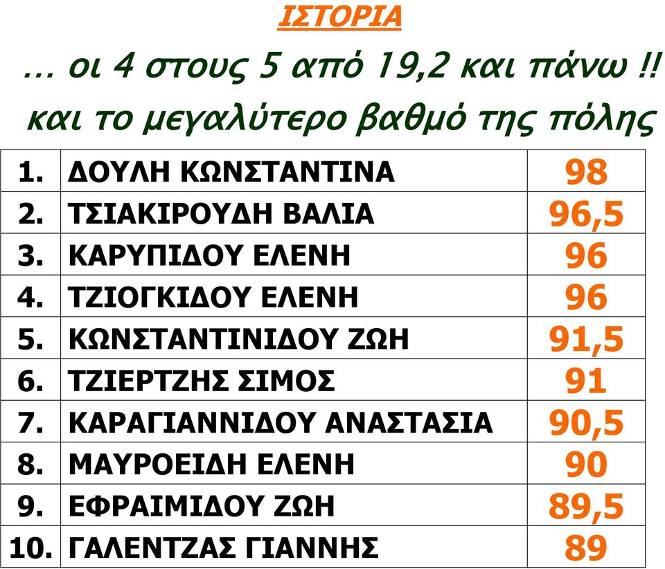 ΤΖΙΟΓΚΙΔΟΥ ΕΛΕΝΗ 96 5. ΚΩΝΣΤΑΝΤΙΝΙΔΟΥ ΖΩΗ 91,5 6. ΤΖΙΕΡΤΖΗΣ ΣΙΜΟΣ 91 7.