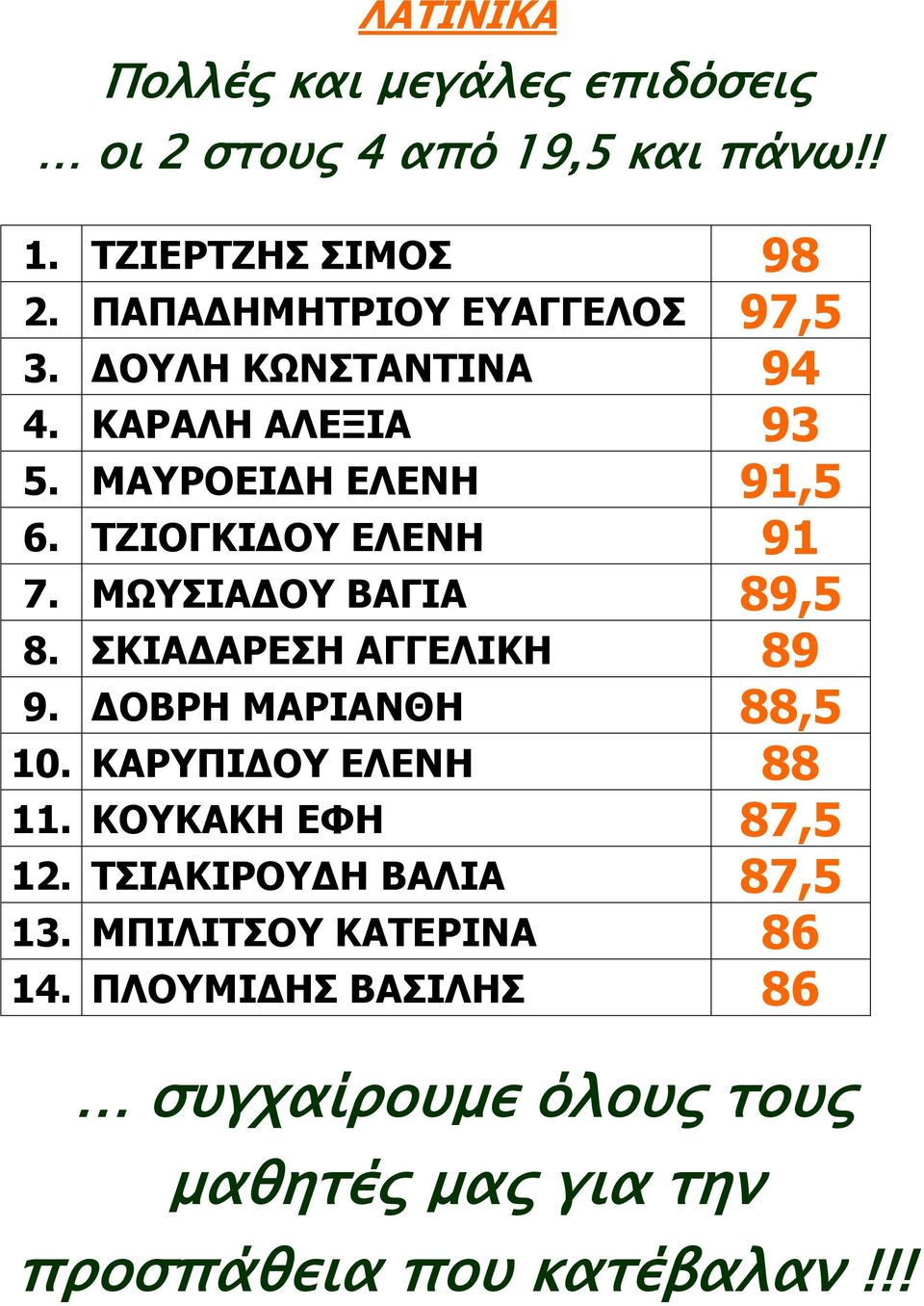 ΤΖΙΟΓΚΙΔΟΥ ΕΛΕΝΗ 91 7. ΜΩΥΣΙΑΔΟΥ ΒΑΓΙΑ 89,5 8. ΣΚΙΑΔΑΡΕΣΗ ΑΓΓΕΛΙΚΗ 89 9. ΔΟΒΡΗ ΜΑΡΙΑΝΘΗ 88,5 10. ΚΑΡΥΠΙΔΟΥ ΕΛΕΝΗ 88 11.