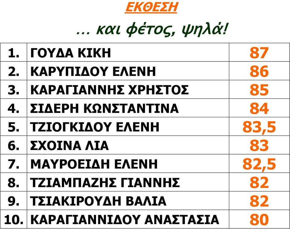 ΤΖΙΟΓΚΙΔΟΥ ΕΛΕΝΗ 83,5 6. ΣΧΟΙΝΑ ΛΙΑ 83 7. ΜΑΥΡΟΕΙΔΗ ΕΛΕΝΗ 82,5 8.