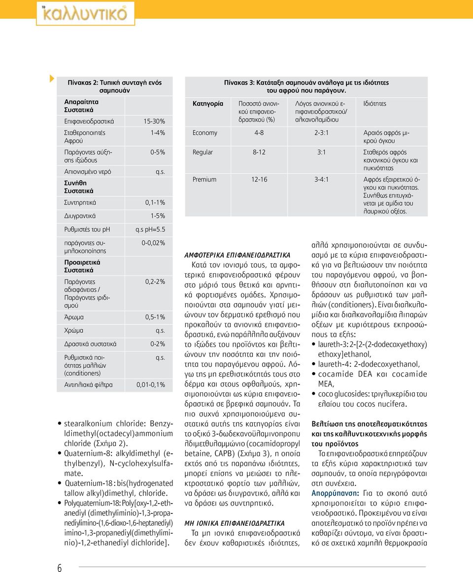 Ποσοστό ανιονικού επιφανειοδραστικού (%) Λόγος ανιονικού ε- πιφανειοδραστικού/ αλκανολαμίδιου Ιδιότητες Economy 4-8 2-3:1 Αραιός αφρός μικρού όγκου Regular 8-12 3:1 Σταθερός αφρός κανονικού όγκου και