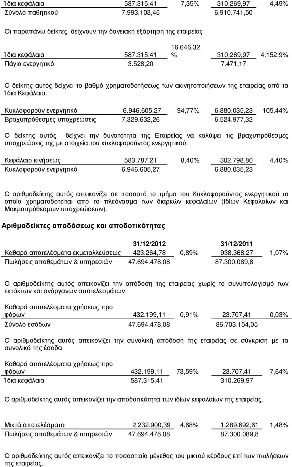 605,27 94,77% 6.880.035,23 105,44% Βραχυπρόθεσµες υποχρεώσεις 7.329.632,26 6.524.