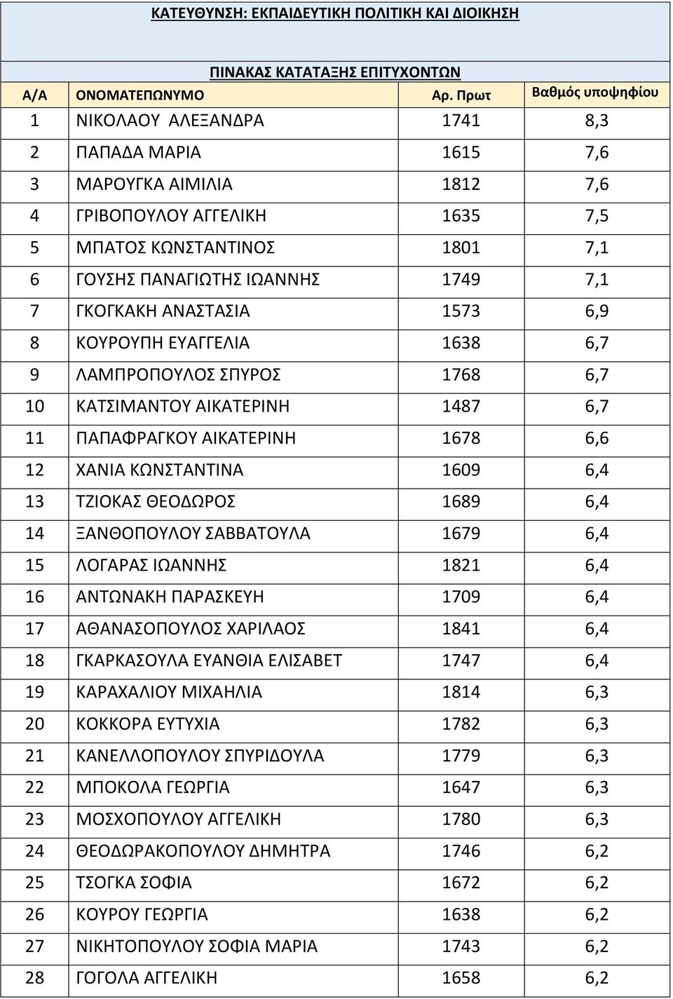 ΓΚΟΓΚΑΚΗ ΑΝΑΣΤΑΣΙΑ 1573 6,9 8 ΚΟΥΡΟΥΠΗ ΕΥΑΓΓΕΛΙΑ 1638 9 ΛΑΜΠΡΟΠΟΥΛΟΣ ΣΠΥΡΟΣ 1768 10 ΚΑΤΣΙΜΑΝΤΟΥ ΑΙΚΑΤΕΡΙΝΗ 1487 11 ΠΑΠΑΦΡΑΓΚΟΥ ΑΙΚΑΤΕΡΙΝΗ 1678 6,6 12 ΧΑΝΙΑ ΚΩΝΣΤΑΝΤΙΝΑ 1609 6,4 13 ΤΖΙΟΚΑΣ ΘΕΟΔΩΡΟΣ
