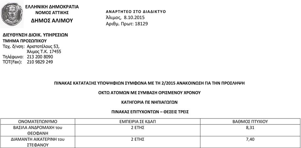 Πρωτ: 18129 76 ΠΙΝΑΚΑΣ ΚΑΤΑΤΑΞΗΣ ΥΠΟΨΗΦΙΩΝ ΣΥΜΦΩΝΑ ΜΕ ΤΗ 2/2015 ΑΝΑΚΟΙΝΩΣΗ ΓΙΑ ΤΗΝ ΠΡΟΣΛΗΨΗ ΟΚΤΩ ΑΤΟΜΩΝ ΜΕ ΣΥΜΒΑΣΗ ΟΡΙΣΜΕΝΟΥ ΧΡΟΝΟΥ