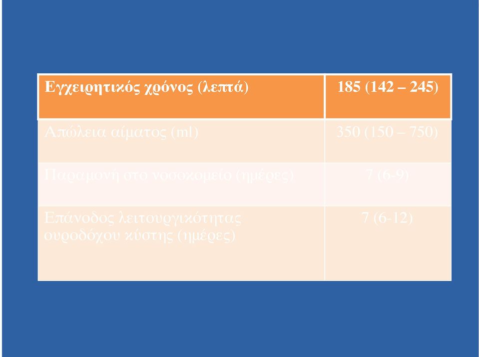 στο νοσοκομείο (ημέρες) 7 (6-9) Επάνοδος