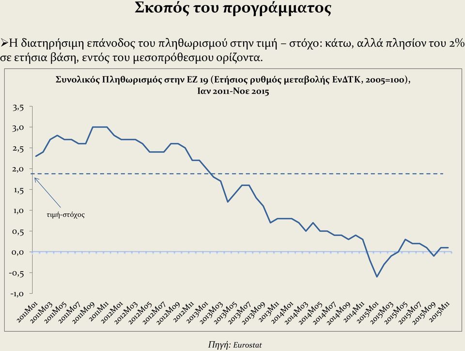 3,5 Συνολικός Πληθωρισμός στην ΕΖ 19 (Ετήσιος ρυθμός μεταβολής ΕνΔΤΚ,