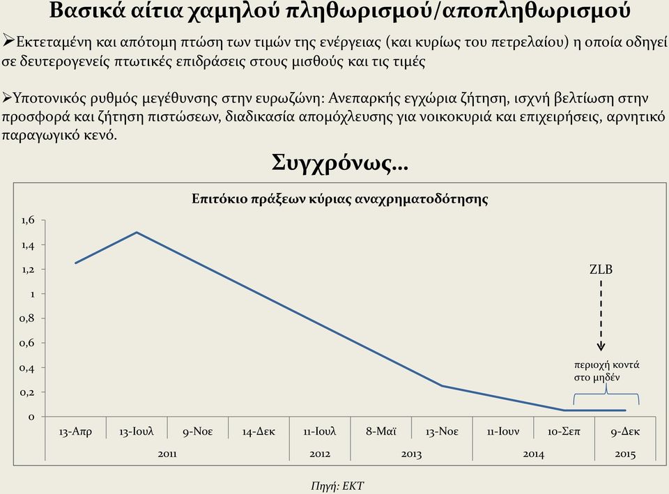 προσφορά και ζήτηση πιστώσεων, διαδικασία απομόχλευσης για νοικοκυριά και επιχειρήσεις, αρνητικό παραγωγικό κενό.