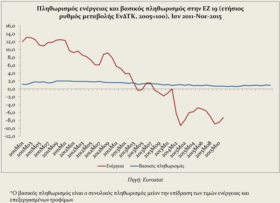 2005=100), Ιαν 2011-Νοε-2015 Ενέργεια Βασικός πληθωρισμός Πηγή: Eurostat *Ο βασικός