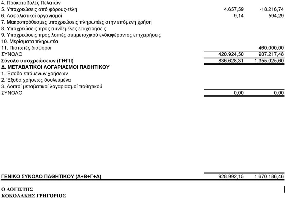 Υποχρεώσεις προς λοιπές συμμετοχικού ενδιαφέροντος επιχειρήσεις 10. Μερίσματα πληρωτέα 11. Πιστωτές διάφοροι 460.000,00 ΣΥΝΟΛΟ 420.924,50 907.