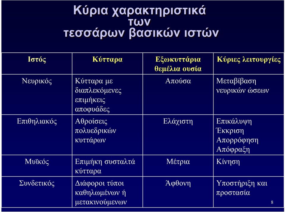 κυττάρων Επιμήκη συσταλτά κύτταρα Διάφοροι τύποι καθηλωμένων ή μετακινούμενων Απούσα Ελάχιστη Μέτρια