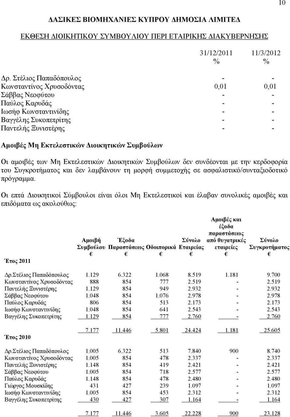 Διοικητικών Συμβούλων Οι αμοιβές των Μη Εκτελεστικών Διοικητικών Συμβούλων δεν συνδέονται με την κερδοφορία του Συγκροτήματος και δεν λαμβάνουν τη μορφή συμμετοχής σε ασφαλιστικό/συνταξιοδοτικό