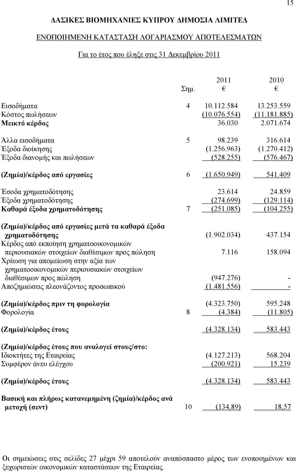 859 Έξοδα χρηματοδότησης (274.699) (129.114) Καθαρά έξοδα χρηματοδότησης 7 (251.085) (104.255) (Ζημία)/κέρδος από εργασίες μετά τα καθαρά έξοδα χρηματοδότησης (1.902.034) 437.