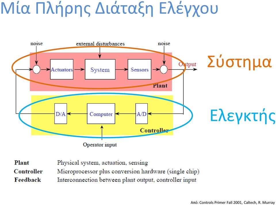 Ελεγκτής Από: Controls