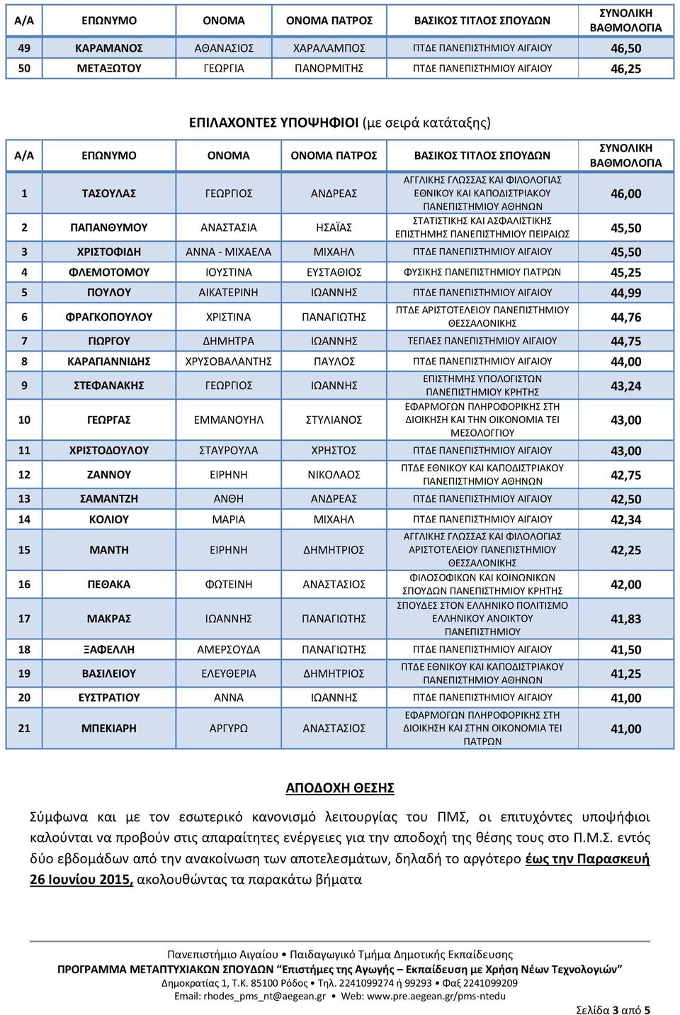 ΚΑΠΟΔΙΣΤΡΙΑΚΟΥ 46,00 ΠΑΝΕΠΙΣΤΗΜΙΟΥ ΑΘΗΝΩΝ ΣΤΑΤΙΣΤΙΚΗΣ ΚΑΙ ΑΣΦΑΛΙΣΤΙΚΗΣ ΕΠΙΣΤΗΜΗΣ ΠΑΝΕΠΙΣΤΗΜΙΟΥ ΠΕΙΡΑΙΩΣ 45,50 3 ΧΡΙΣΤΟΦΙΔΗ ΑΝΝΑ - ΜΙΧΑΕΛΑ ΜΙΧΑΗΛ ΠΤΔΕ ΠΑΝΕΠΙΣΤΗΜΙΟΥ ΑΙΓΑΙΟΥ 45,50 4 ΦΛΕΜΟΤΟΜΟΥ ΙΟΥΣΤΙΝΑ