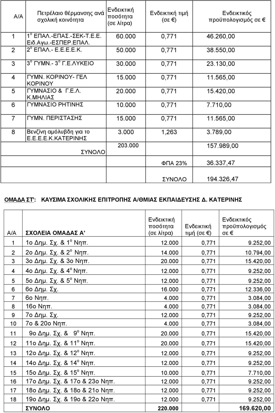 710,00 7 ΓΥΜΝ. ΠΕΡΙΣΤΑΣΗΣ 15.000 0,771 11.565,00 8 Βενζίνη αµόλυβδη για το Ε.Ε.Ε.Ε.Κ.ΚΑΤΕΡΙΝΗΣ ΣΥΝΟΛΟ 3.000 1,263 3.789,00 203.000 157.989,00 ΦΠΑ 23% 36.337,47 ΣΥΝΟΛΟ 194.