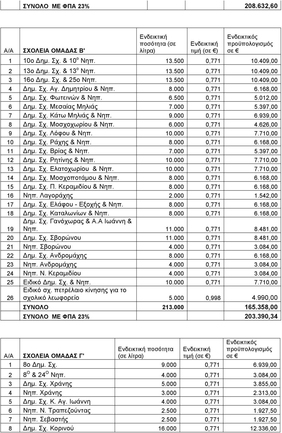 9.000 0,771 6.939,00 8 Δηµ. Σχ. Μοσχοχωρίου & Νηπ. 6.000 0,771 4.626,00 9 Δηµ. Σχ. Λόφου & Νηπ. 10.000 0,771 7.710,00 10 Δηµ. Σχ. Ράχης & Νηπ. 8.000 0,771 6.168,00 11 Δηµ. Σχ. Βρίας & Νηπ. 7.000 0,771 5.