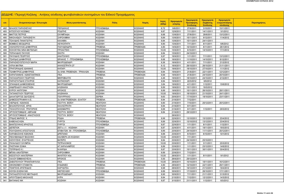 ΚΟΖΑΝΗ ΚΟΖΑΝΗΣ 9,89 13/9/2011 15/11/2011 9/12/2011 11/4/2012 496 ΤΣΑΛΙΔΗΣ ΠΑΝΑΓΙΩΤΗΣ ΚΑΛΑΜΙΑ ΚΟΖΑΝΗ ΚΟΖΑΝΗΣ 9,84 13/9/2011 15/11/2011 24/11/2011 497 ΒΟΜΒΑΣ ΘΕΟΔΩΡΟΣ ΛΕΥΚΟΠΗΓΗ ΚΟΖΑΝΗ ΚΟΖΑΝΗΣ 9,80