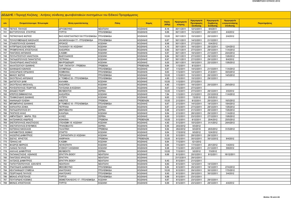 ΚΩΝΣΤΑΝΤΙΝΟΥ 60 ΠΤΟΛΕΜΑΪΔΑ ΠΤΟΛΕΜΑΪΔΑ ΚΟΖΑΝΗΣ 10,00 30/11/2011 15/12/2011 20/12/2011 2/4/2012 743 ΤΟΥΛΟΥΜΕΝΙΔΗΣ ΝΙΚΟΛΑΟΣ ΑΝ.