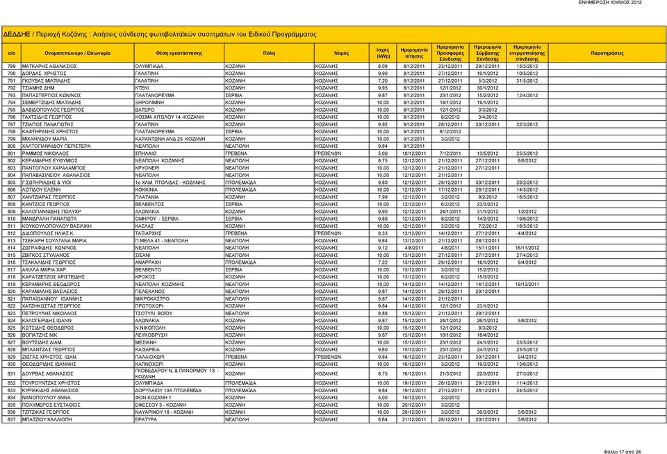 9,95 8/12/2011 12/1/2012 30/1/2012 793 ΠΑΠΑΣΤΕΡΓΙΟΣ ΚΩΝ/ΝΟΣ ΠΛΑΤΑΝΟΡΕΥΜΑ ΣΕΡΒΙΑ ΚΟΖΑΝΗΣ 9,87 8/12/2011 23/1/2012 15/2/2012 12/4/2012 794 ΣΕΜΕΡΤΖΙΔΗΣ ΜΙΛΤΙΑΔΗΣ ΞΗΡΟΛΙΜΝΗ ΚΟΖΑΝΗ ΚΟΖΑΝΗΣ 10,00 8/12/2011