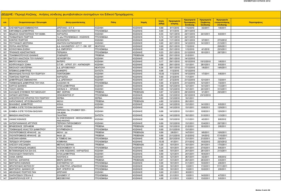 ΚΩΝΣΤΑΝΤΙΝΟΥ 56 ΠΤΟΛΕΜΑΪΔΑ ΚΟΖΑΝΗΣ 9,90 9/11/2010 24/11/2010 101 ΜΑΔΙΚΑΣ ΚΩΝΣΤΑΝΤΙΝΟΣ ΤΟΥ ΘΩΜΑ ΚΑΡΥΔΙΤΣΑ ΚΟΖΑΝΗ ΚΟΖΑΝΗΣ 8,55 10/11/2010 24/11/2010 24/1/2011 9/2/2011 102 ΤΣΑΒΔΑΡΙΔΗΣ ΓΕΩΡΓΙΟΣ 1ο χλμ