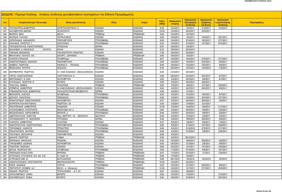 14/4/2011 4/5/2011 10/5/2011 20/7/2011 250 ΣΩΤΗΡΙΑΔΗΣ ΑΘΑΝΑΣΙΟΣ ΠΕΝΤΑΒΡΥΣΟΣ ΠΤΟΛΕΜΑΪΔΑ ΚΟΖΑΝΗΣ 9,88 15/4/2011 27/4/2011 16/5/2011 27/7/2011 251 ΚΑΚΛΙΔΗΣ ΧΡΗΣΤΟΣ Γ.