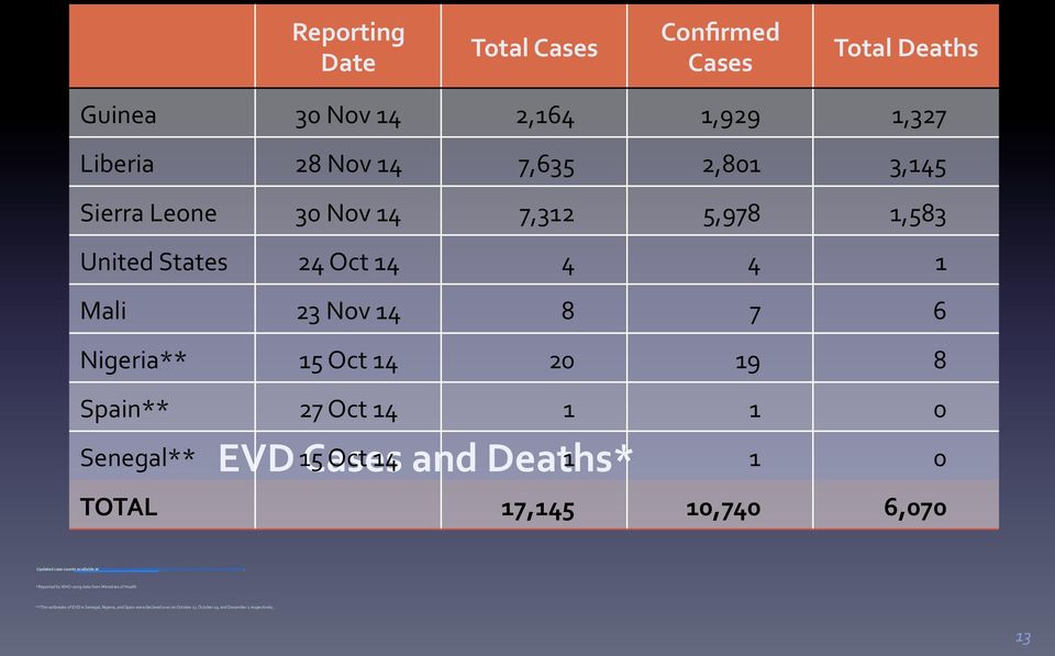 1 0 TOTAL 17,145 10,740 6,070 Updated case counts available at http://www.cdc.gov/vhf/ebola/outbreaks/2014- west- africa/case- counts.html.