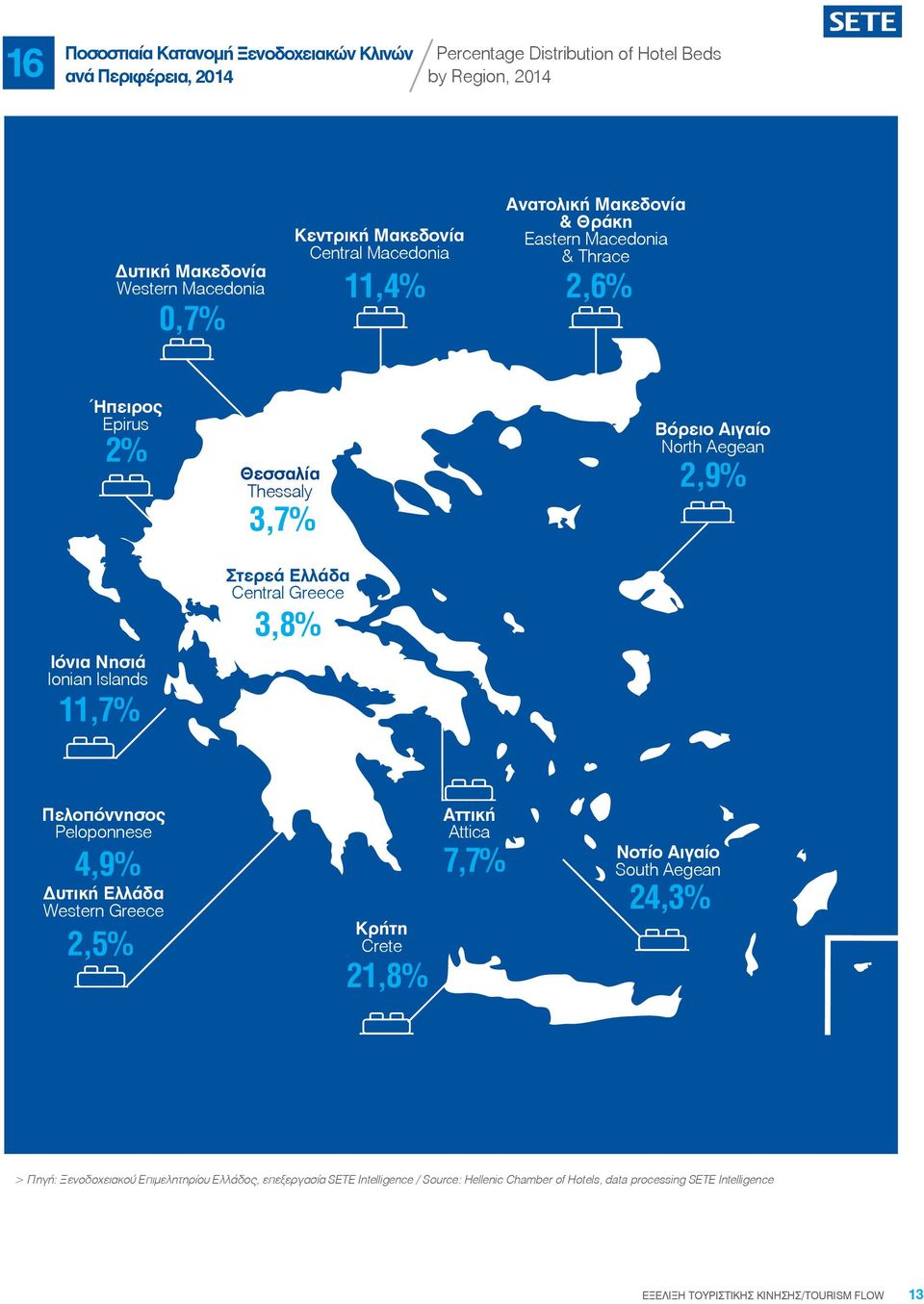 Greece 3,8% Ιόνια Νησιά Ionian Islands 11,7% Πελοπόννησος Peloponnese 4,9% Δυτική Ελλάδα Western Greece 2,5% Κρήτη Crete 21,8% Αττική Attica 7,7% Νοτίο Αιγαίο South Aegean 24,3% >