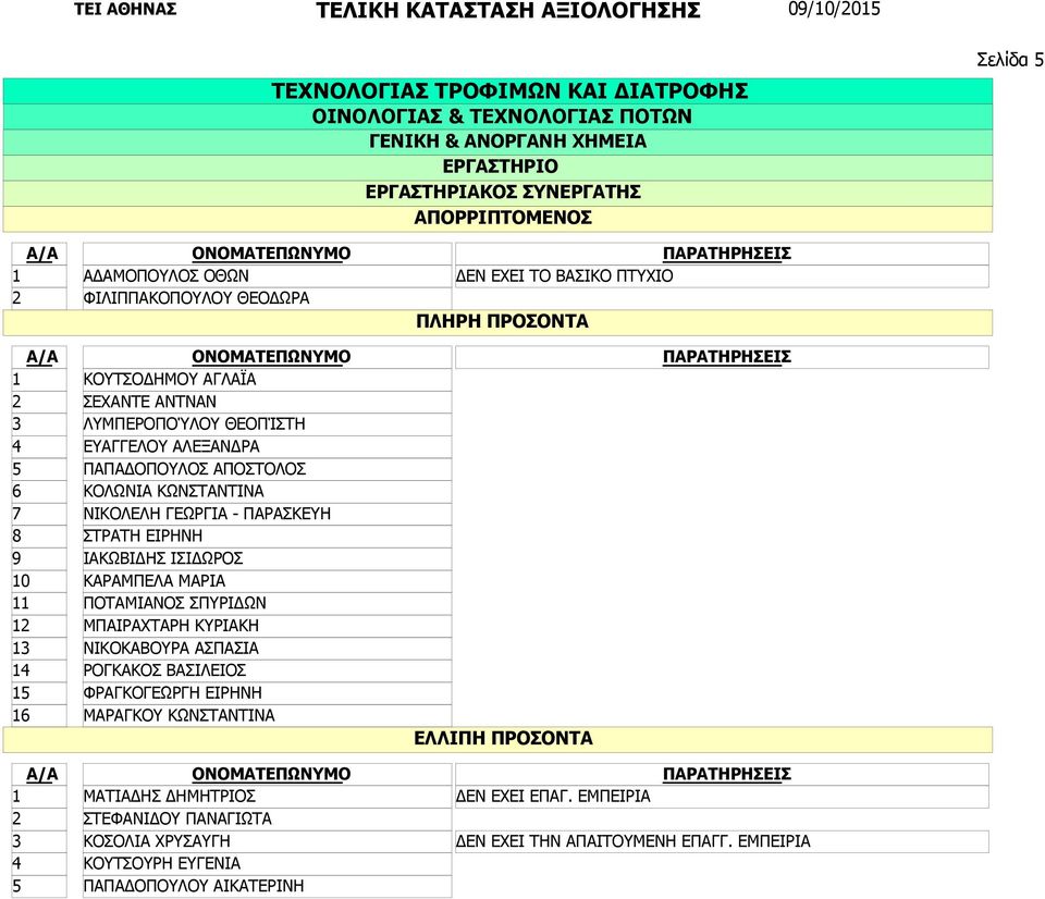 ΙΣΙΔΩΡΟΣ ΚΑΡΑΜΠΕΛΑ ΜΑΡΙΑ ΠΟΤΑΜΙΑΝΟΣ ΣΠΥΡΙΔΩΝ ΜΠΑΙΡΑΧΤΑΡΗ ΚΥΡΙΑΚΗ ΝΙΚΟΚΑΒΟΥΡΑ ΑΣΠΑΣΙΑ ΡΟΓΚΑΚΟΣ ΒΑΣΙΛΕΙΟΣ ΦΡΑΓΚΟΓΕΩΡΓΗ ΕΙΡΗΝΗ ΜΑΡΑΓΚΟΥ ΚΩΝΣΤΑΝΤΙΝΑ