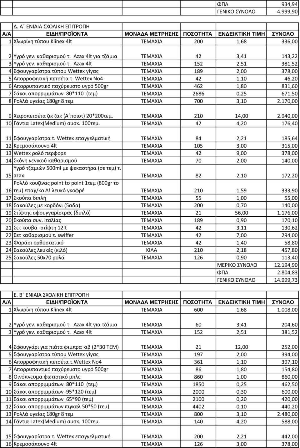 Wettex Νο4 ΤΕΜΑΧΙΑ 42 1,10 46,20 6 Απορρυπαντικό παχύρευστο υγρό 500gr ΤΕΜΑΧΙΑ 462 1,80 831,60 7 Σάκοι απορριμμάτων 80*110 (τεμ) ΤΕΜΑΧΙΑ 2686 0,25 671,50 8 Ρολλά υγείας 180gr 8 τεμ ΤΕΜΑΧΙΑ 700 3,10 2.