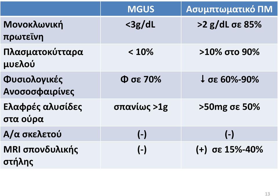 <3g/dL >2 g/dl σε 85% < 10% >10% στο 90% Φ σε 70% σε 60%-90%