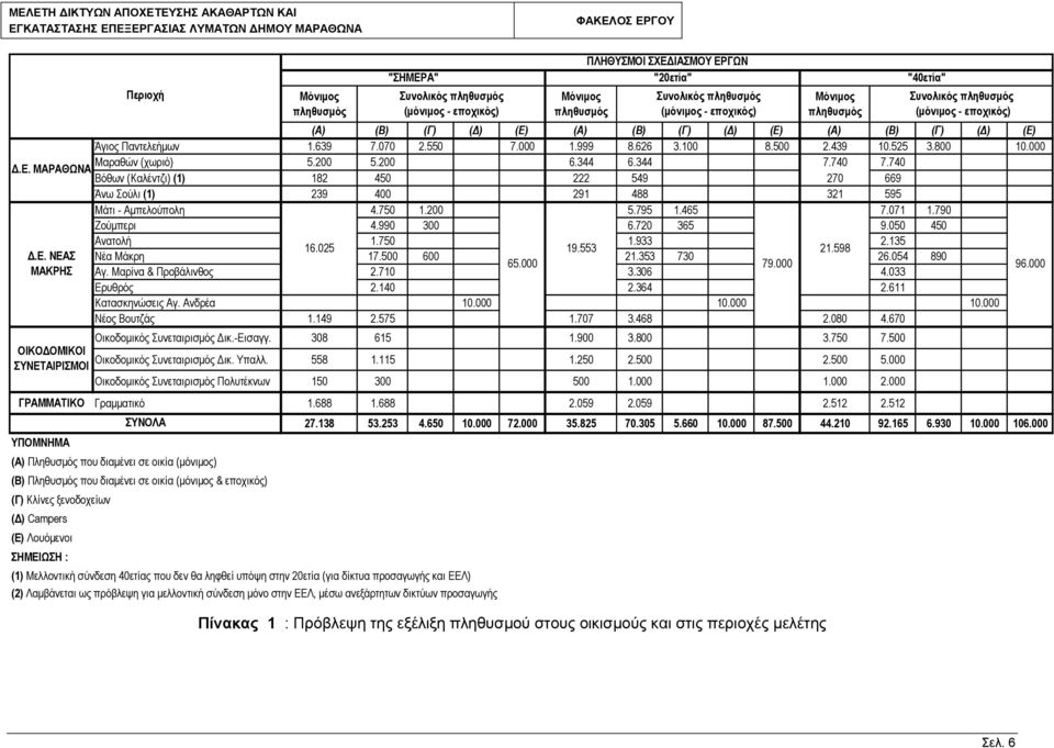 500 2.439 10.525 3.800 10.000 Μαραθών (χωριό) 5.200 5.200 6.344 6.344 7.740 7.740 Βόθων (Καλέντζι) (1) 182 450 222 549 270 669 Άνω Σούλι (1) 239 400 291 488 321 595 Μάτι - Αμπελούπολη 4.750 1.200 5.795 1.